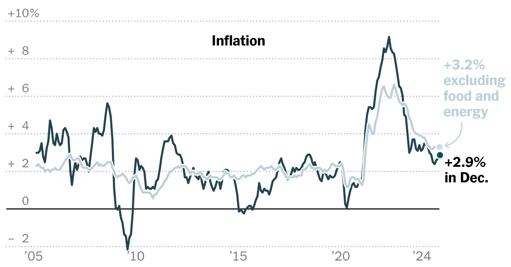 CPI Rose in December, a Sign the Fed’s Inflation Fight Has Stalled