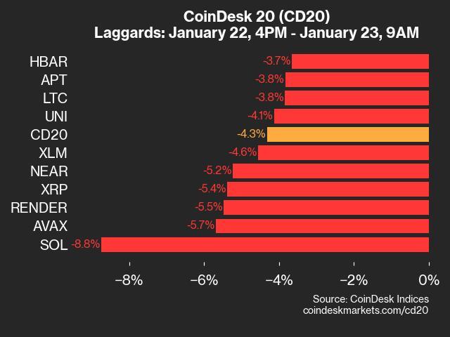 9am CoinDesk 20 Update for 2025-01-23: laggards chart