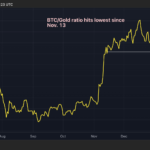 BTC-Gold ratio looks south. (TradingView/CoinDesk)