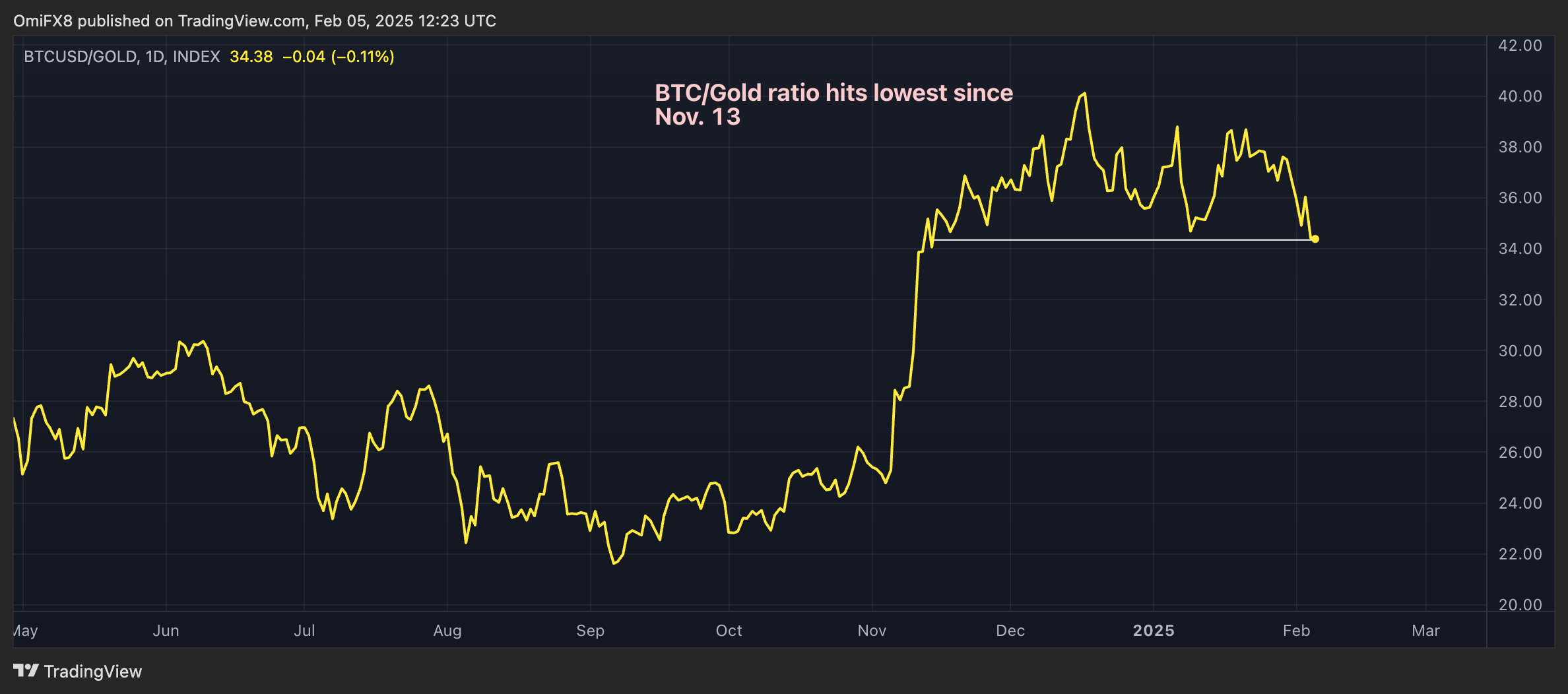 Bitcoin-Gold Ratio at 12-Week Low as U.S. XAU Deliveries Soar