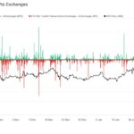 BTC exchange netflows. (Andre Dragosch, Glassnode)