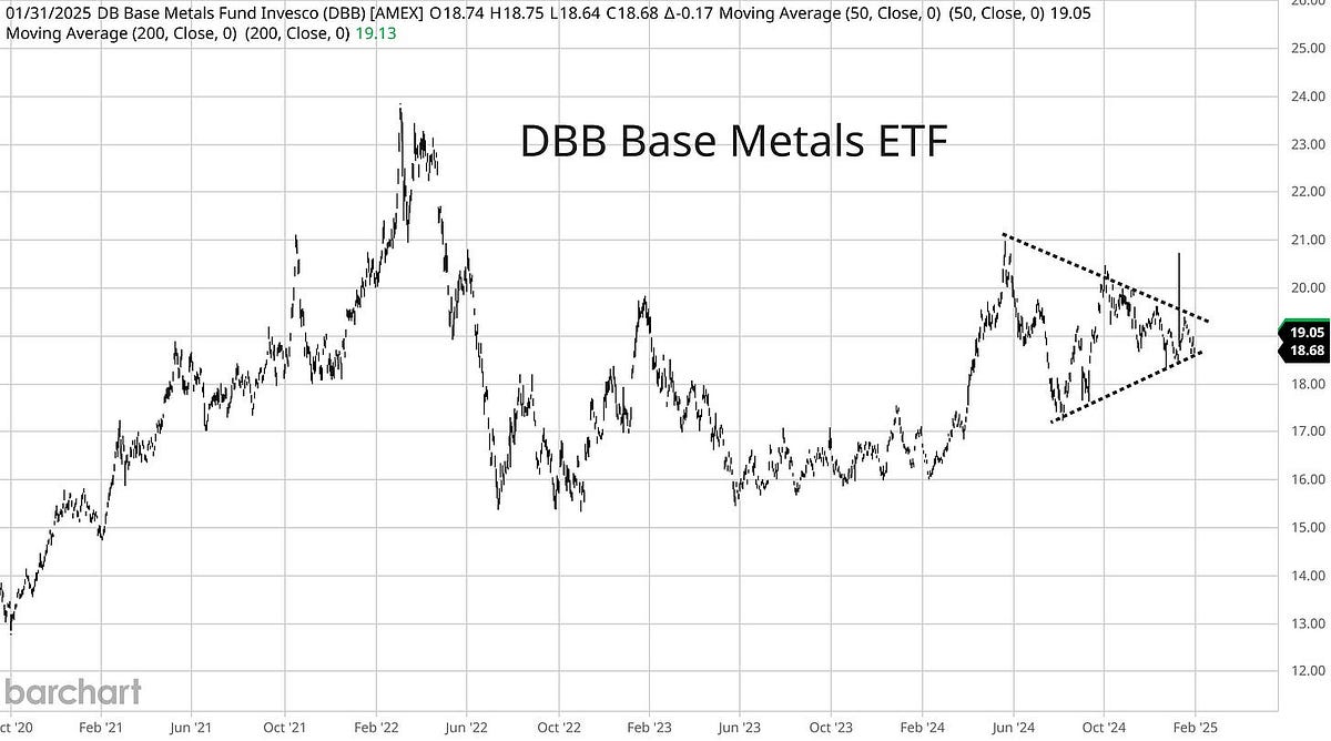 Chart Report: Commodities setting up key breakouts. | by Mosaic Asset | Coinmonks | Feb, 2025