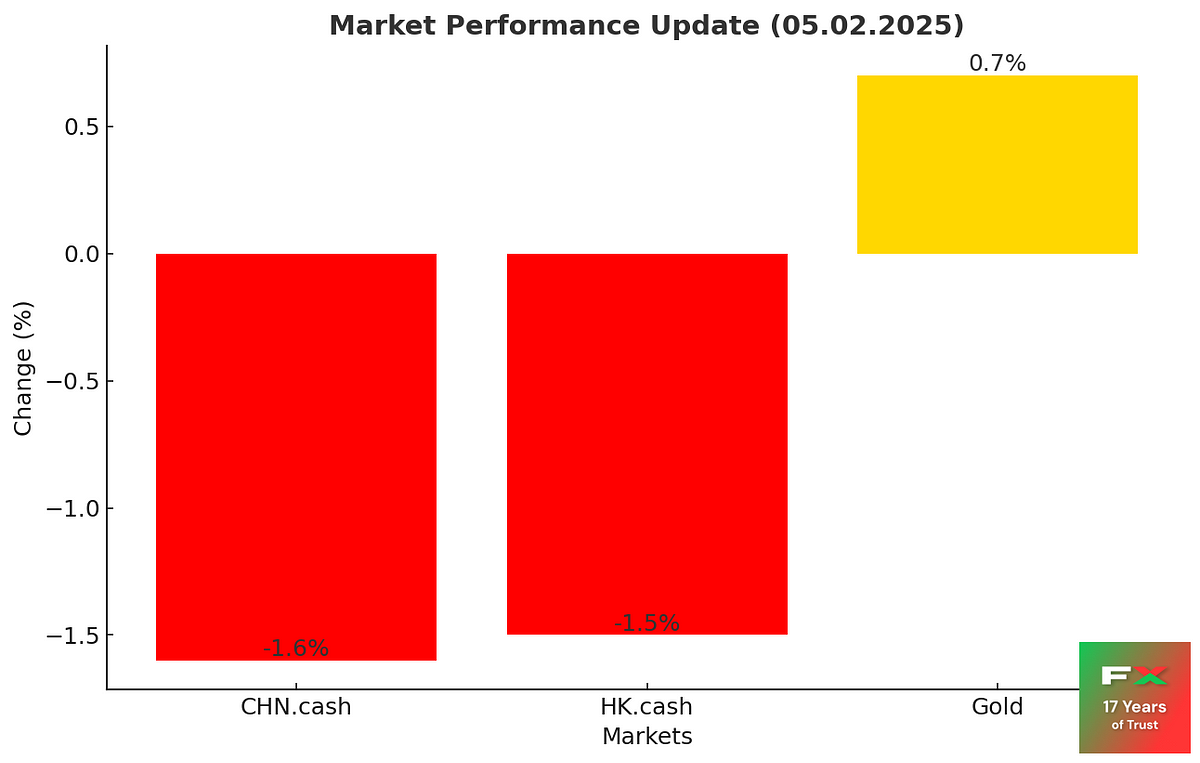 Morning Update (05.02.2025). 📉 Asian markets decline as investor… | by NordFX | Coinmonks | Feb, 2025